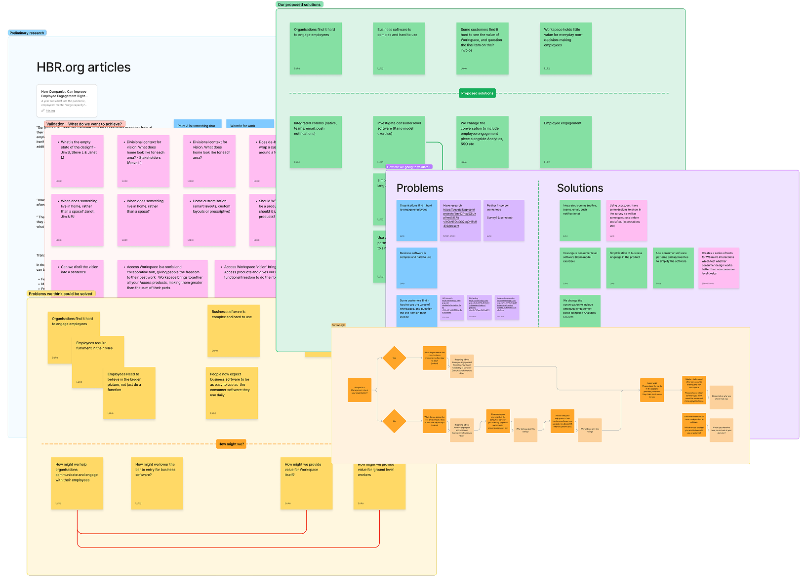 Post-it board research synthesis